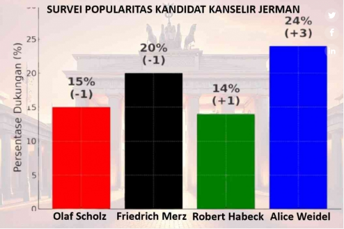 Survei Popularitas Kandidat Kanselir Jerman