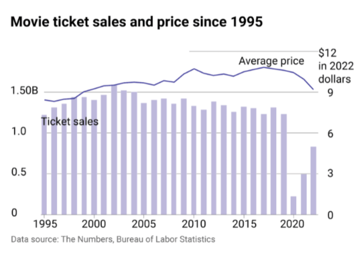 How movie ticket prices and sales have fluctuated over time Harga Tiket Pesawat Naik, Menhub: Karena BBM Dunia Naik